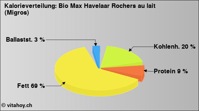 Kalorienverteilung: Bio Max Havelaar Rochers au lait (Migros) (Grafik, Nährwerte)