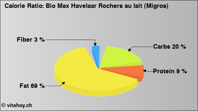 Calorie ratio: Bio Max Havelaar Rochers au lait (Migros) (chart, nutrition data)
