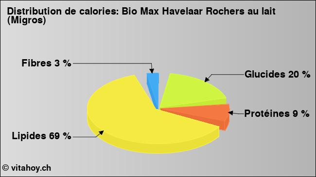 Calories: Bio Max Havelaar Rochers au lait (Migros) (diagramme, valeurs nutritives)