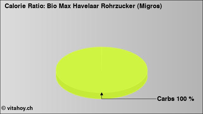 Calorie ratio: Bio Max Havelaar Rohrzucker (Migros) (chart, nutrition data)