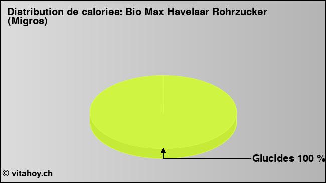 Calories: Bio Max Havelaar Rohrzucker (Migros) (diagramme, valeurs nutritives)