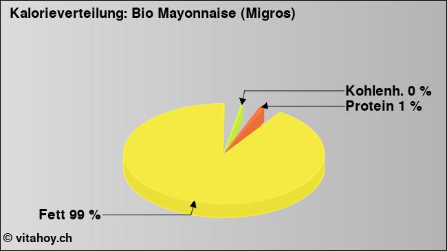 Kalorienverteilung: Bio Mayonnaise (Migros) (Grafik, Nährwerte)