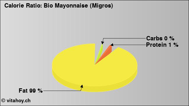 Calorie ratio: Bio Mayonnaise (Migros) (chart, nutrition data)