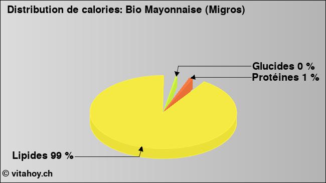 Calories: Bio Mayonnaise (Migros) (diagramme, valeurs nutritives)