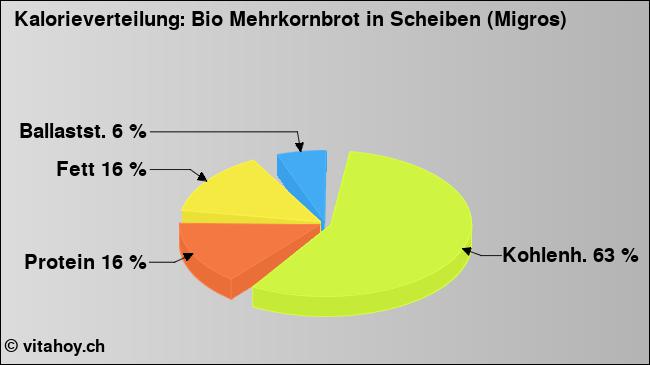 Kalorienverteilung: Bio Mehrkornbrot in Scheiben (Migros) (Grafik, Nährwerte)
