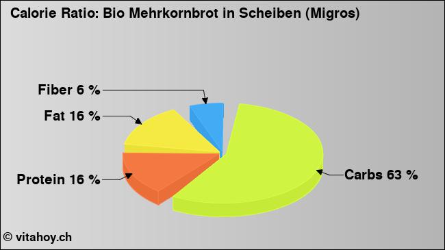 Calorie ratio: Bio Mehrkornbrot in Scheiben (Migros) (chart, nutrition data)