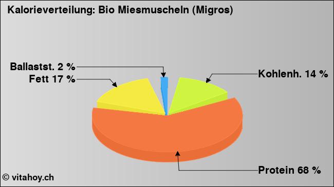 Kalorienverteilung: Bio Miesmuscheln (Migros) (Grafik, Nährwerte)