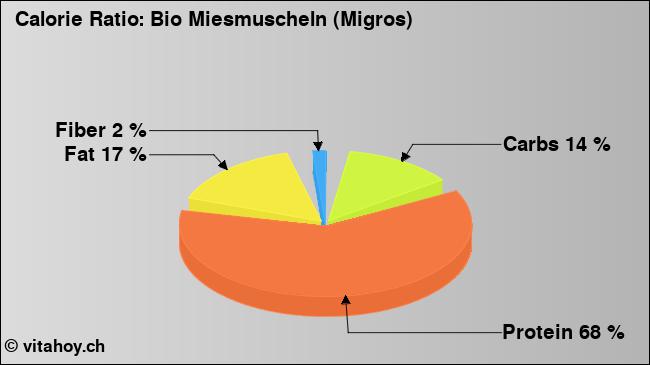 Calorie ratio: Bio Miesmuscheln (Migros) (chart, nutrition data)