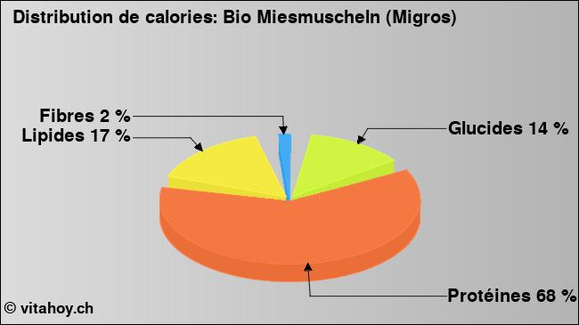 Calories: Bio Miesmuscheln (Migros) (diagramme, valeurs nutritives)