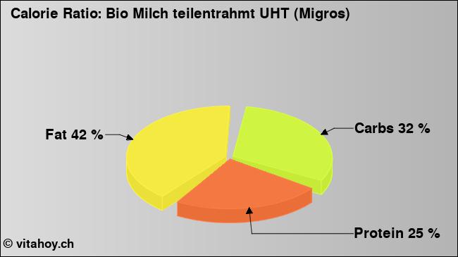 Calorie ratio: Bio Milch teilentrahmt UHT (Migros) (chart, nutrition data)