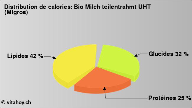 Calories: Bio Milch teilentrahmt UHT (Migros) (diagramme, valeurs nutritives)