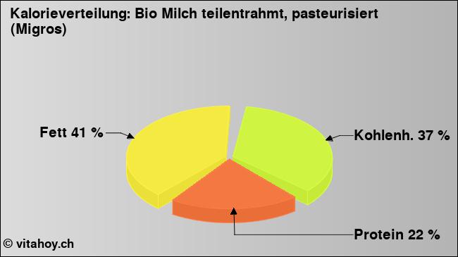 Kalorienverteilung: Bio Milch teilentrahmt, pasteurisiert (Migros) (Grafik, Nährwerte)