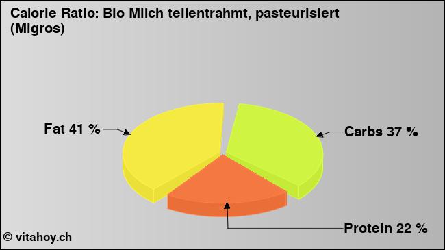 Calorie ratio: Bio Milch teilentrahmt, pasteurisiert (Migros) (chart, nutrition data)