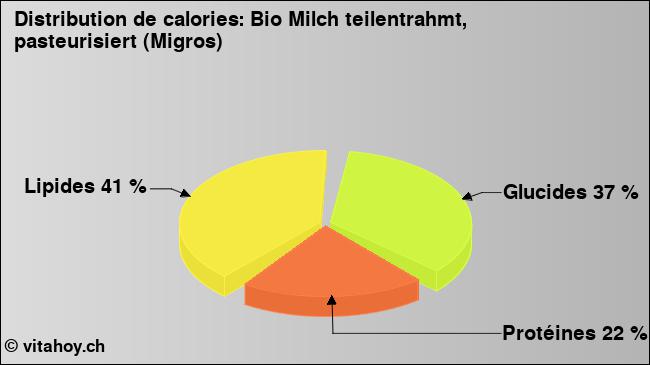 Calories: Bio Milch teilentrahmt, pasteurisiert (Migros) (diagramme, valeurs nutritives)