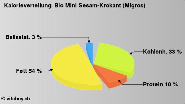 Kalorienverteilung: Bio Mini Sesam-Krokant (Migros) (Grafik, Nährwerte)