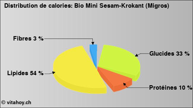 Calories: Bio Mini Sesam-Krokant (Migros) (diagramme, valeurs nutritives)