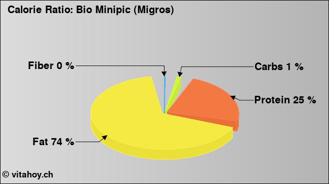 Calorie ratio: Bio Minipic (Migros) (chart, nutrition data)