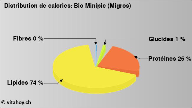 Calories: Bio Minipic (Migros) (diagramme, valeurs nutritives)