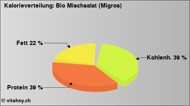 Kalorienverteilung: Bio Mischsalat (Migros) (Grafik, Nährwerte)