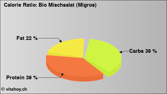 Calorie ratio: Bio Mischsalat (Migros) (chart, nutrition data)