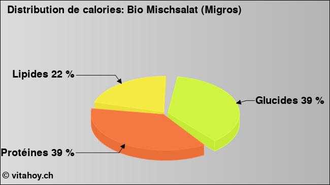 Calories: Bio Mischsalat (Migros) (diagramme, valeurs nutritives)