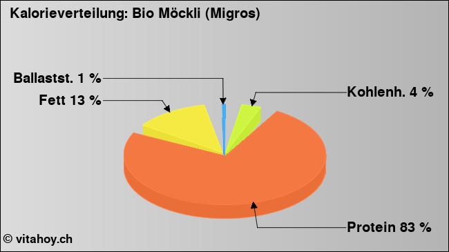 Kalorienverteilung: Bio Möckli (Migros) (Grafik, Nährwerte)