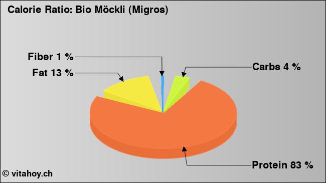 Calorie ratio: Bio Möckli (Migros) (chart, nutrition data)