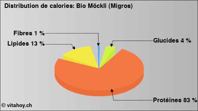 Calories: Bio Möckli (Migros) (diagramme, valeurs nutritives)
