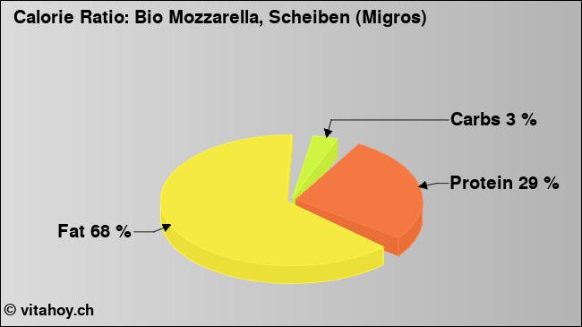 Calorie ratio: Bio Mozzarella, Scheiben (Migros) (chart, nutrition data)