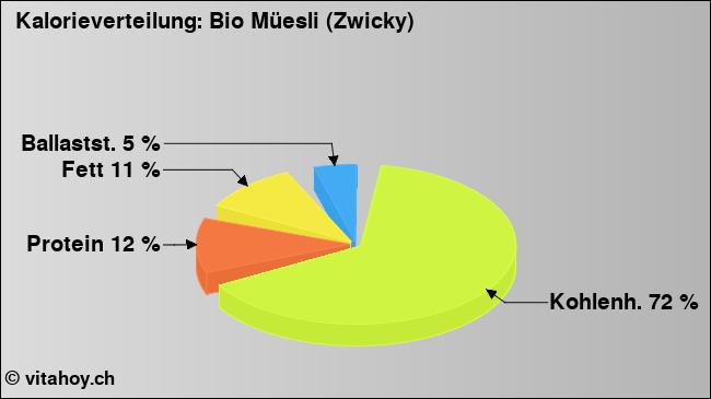 Kalorienverteilung: Bio Müesli (Zwicky) (Grafik, Nährwerte)