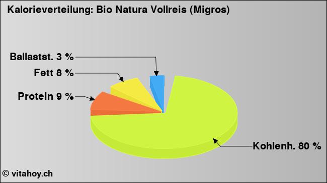 Kalorienverteilung: Bio Natura Vollreis (Migros) (Grafik, Nährwerte)