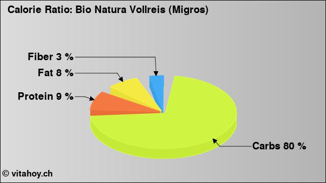 Calorie ratio: Bio Natura Vollreis (Migros) (chart, nutrition data)