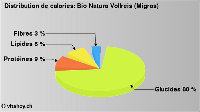 Calories: Bio Natura Vollreis (Migros) (diagramme, valeurs nutritives)