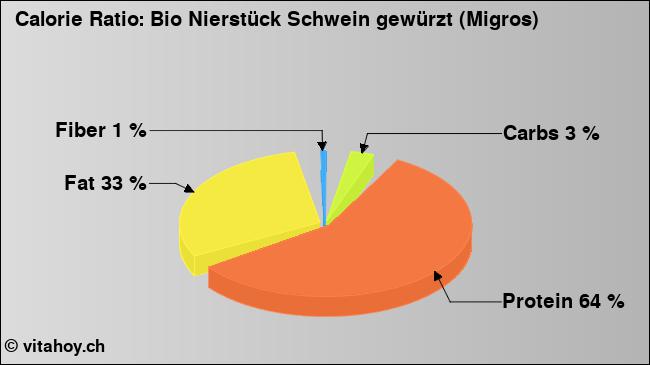 Calorie ratio: Bio Nierstück Schwein gewürzt (Migros) (chart, nutrition data)