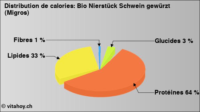 Calories: Bio Nierstück Schwein gewürzt (Migros) (diagramme, valeurs nutritives)