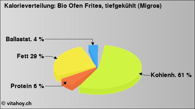 Kalorienverteilung: Bio Ofen Frites, tiefgekühlt (Migros) (Grafik, Nährwerte)