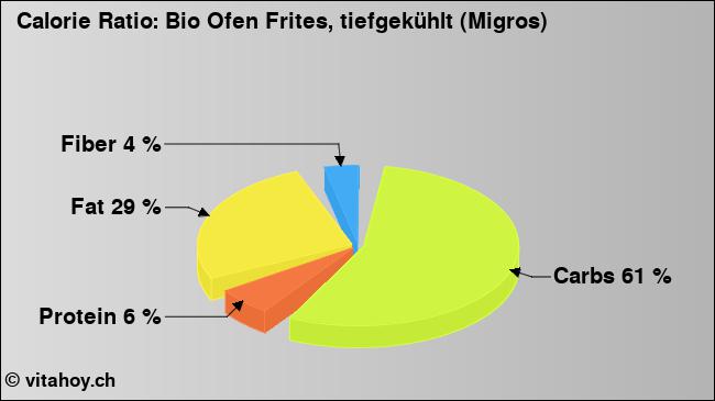 Calorie ratio: Bio Ofen Frites, tiefgekühlt (Migros) (chart, nutrition data)