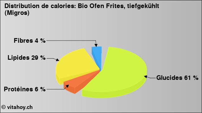 Calories: Bio Ofen Frites, tiefgekühlt (Migros) (diagramme, valeurs nutritives)