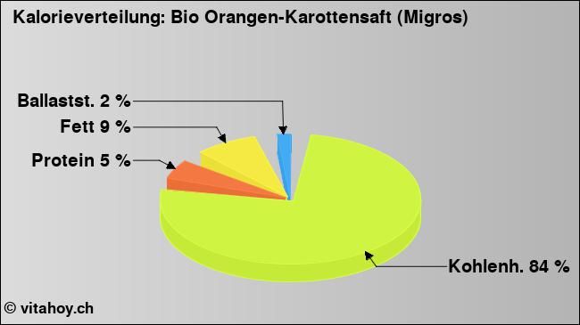 Kalorienverteilung: Bio Orangen-Karottensaft (Migros) (Grafik, Nährwerte)