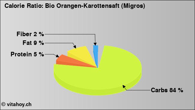 Calorie ratio: Bio Orangen-Karottensaft (Migros) (chart, nutrition data)