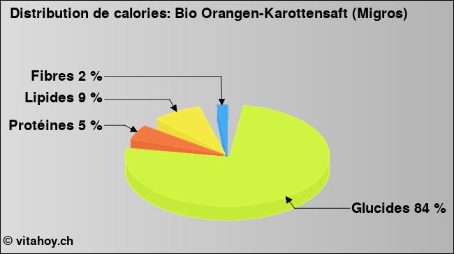Calories: Bio Orangen-Karottensaft (Migros) (diagramme, valeurs nutritives)