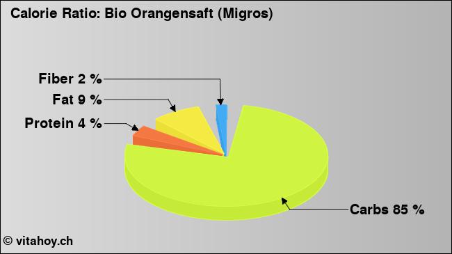 Calorie ratio: Bio Orangensaft (Migros) (chart, nutrition data)