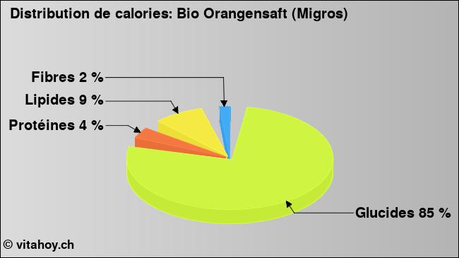 Calories: Bio Orangensaft (Migros) (diagramme, valeurs nutritives)