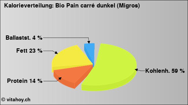 Kalorienverteilung: Bio Pain carré dunkel (Migros) (Grafik, Nährwerte)