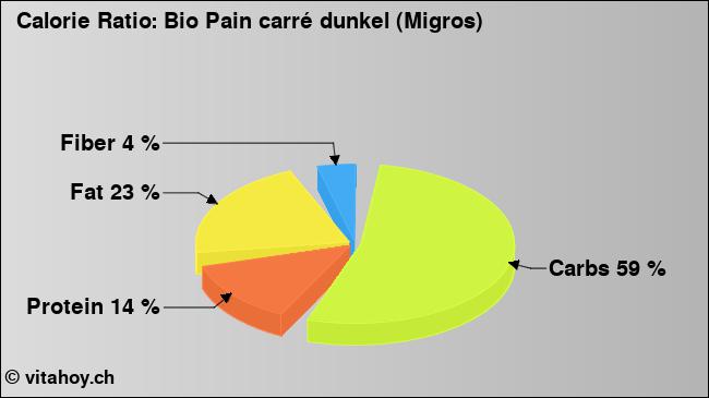 Calorie ratio: Bio Pain carré dunkel (Migros) (chart, nutrition data)