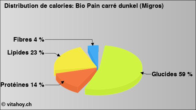 Calories: Bio Pain carré dunkel (Migros) (diagramme, valeurs nutritives)