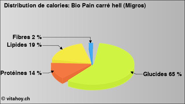 Calories: Bio Pain carré hell (Migros) (diagramme, valeurs nutritives)