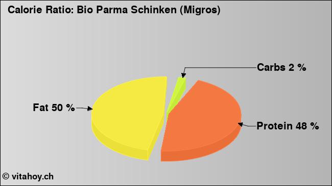 Calorie ratio: Bio Parma Schinken (Migros) (chart, nutrition data)