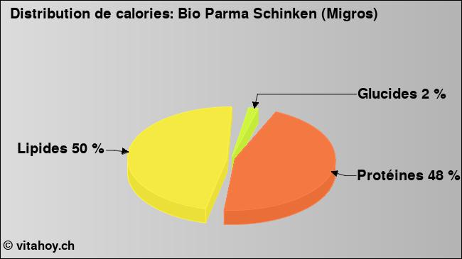 Calories: Bio Parma Schinken (Migros) (diagramme, valeurs nutritives)