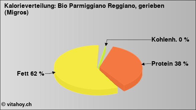 Kalorienverteilung: Bio Parmiggiano Reggiano, gerieben (Migros) (Grafik, Nährwerte)